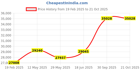 tatacliq.com Emori 18k Yellow Gold & Diamond Wavy Krissy Band Ring emori Price History Graph from 19 Feb 2025 to 21 Oct 2025