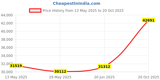 tatacliq.com Emori 18k Yellow Gold & Diamond Wavy Krissy Band Ring emori Price History Graph from 13 May 2025 to 20 Oct 2025