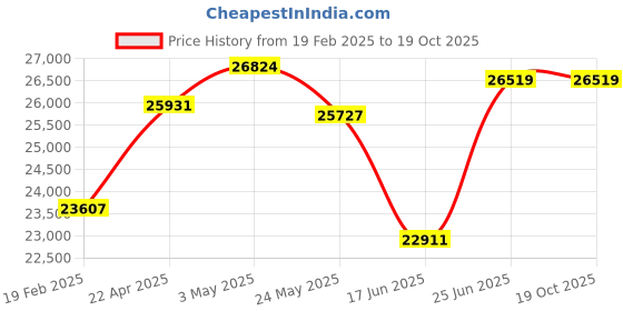 tatacliq.com Emori 18k Yellow Gold & Diamond Ziya Stud Earrings emori Price History Graph from 19 Feb 2025 to 19 Oct 2025
