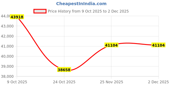 tatacliq.com Emori 18k Yellow Gold & Lab Grown Diamond 0.5 CT Stunning Stud Earrings emori Price History Graph from 9 Oct 2025 to 2 Dec 2025