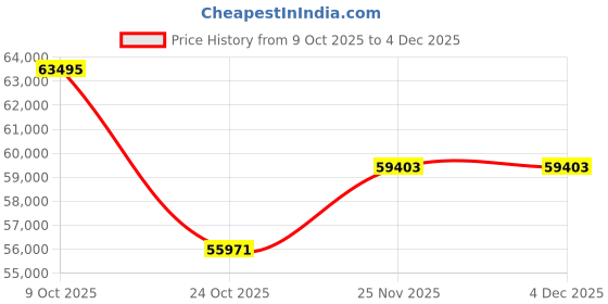 tatacliq.com Emori 18k Yellow Gold & Lab Grown Diamond 0.70 CT Round Stud Earrings emori Price History Graph from 9 Oct 2025 to 4 Dec 2025