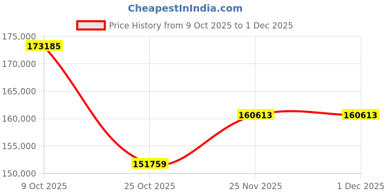tatacliq.com Emori 18k Yellow Gold & Lab Grown Diamond 2 CT Versatile Solitaire Stud Earrings emori Price History Graph from 9 Oct 2025 to 1 Dec 2025