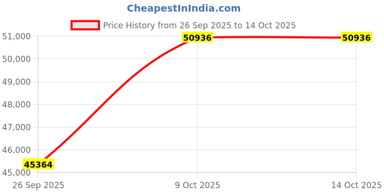 tatacliq.com Emori 18k Yellow Gold & Lab Grown Diamond Alphabet Mangalsutra emori Price History Graph from 26 Sep 2025 to 13 Oct 2025