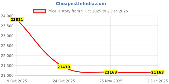 tatacliq.com Emori 18k Yellow Gold & Lab Grown Diamond Charming Bow Tassel Drop Earrings emori Price History Graph from 9 Oct 2025 to 1 Dec 2025