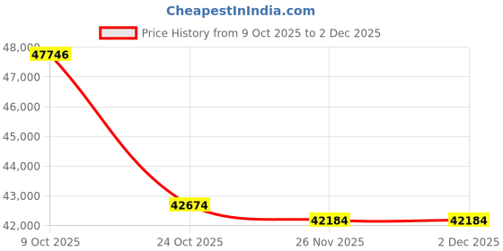tatacliq.com Emori 18k Yellow Gold & Lab Grown Diamond Gleaming Drop Earrings emori Price History Graph from 9 Oct 2025 to 2 Dec 2025