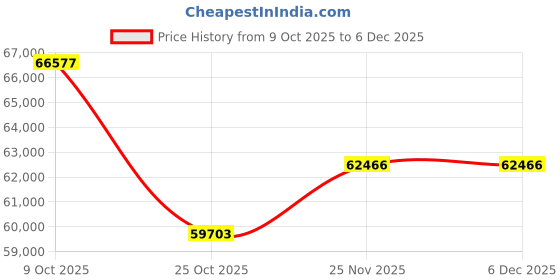 tatacliq.com Emori 18k Yellow Gold & Lab Grown Diamond Hazel Front Stud Earrings emori Price History Graph from 9 Oct 2025 to 5 Dec 2025