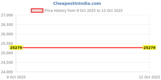 tatacliq.com Emori 18k Yellow Gold & Lab Grown Diamond In the Loop Stud Earrings emori Price History Graph from 9 Oct 2025 to 11 Oct 2025