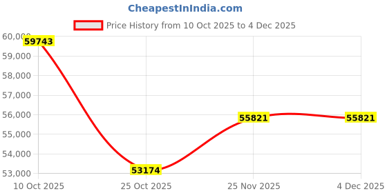 tatacliq.com Emori 18k Yellow Gold & Lab Grown Diamond Marquise and Round Stud Earrings emori Price History Graph from 10 Oct 2025 to 4 Dec 2025