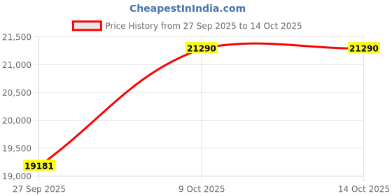 tatacliq.com Emori 18k Yellow Gold & Lab Grown Diamond Shimmering Drop Earrings emori Price History Graph from 27 Sep 2025 to 14 Oct 2025
