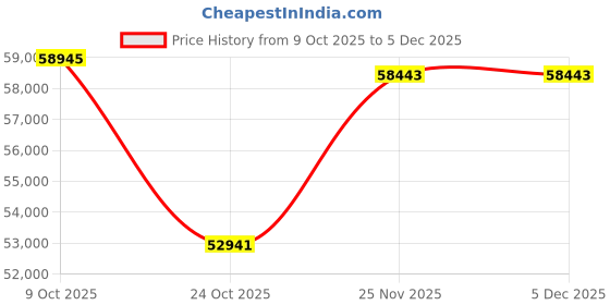 tatacliq.com Emori 18k Yellow Gold & Lab Grown Diamond Sparkling Hoop Earrings emori Price History Graph from 9 Oct 2025 to 5 Dec 2025