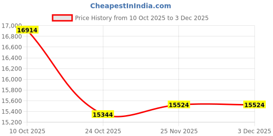 tatacliq.com Emori 18k Yellow Gold & Lab Grown Diamond Star Brilliance Stud Earrings emori Price History Graph from 10 Oct 2025 to 3 Dec 2025