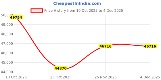 tatacliq.com Emori 18k Yellow Gold & Lab Grown Diamond Timeless Floral Stud Earrings emori Price History Graph from 10 Oct 2025 to 4 Dec 2025