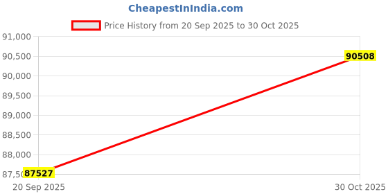 tatacliq.com Emori 18k Yellow Gold & Lab Grown Diamond Vintage Vez Ring emori Price History Graph from 20 Sep 2025 to 30 Oct 2025