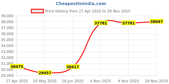 tatacliq.com EMORI 18k Yellow Gold Lab Grown Diamond Geometric Ring for Women emori Price History Graph from 27 Apr 2025 to 29 Nov 2025