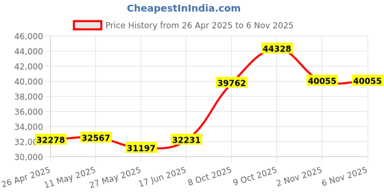 tatacliq.com EMORI 18k Yellow Gold Lab Grown Diamond Geometric Ring for Women emori Price History Graph from 26 Apr 2025 to 4 Nov 2025