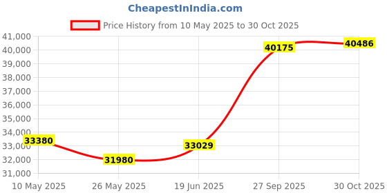 tatacliq.com EMORI 18k Yellow Gold Lab Grown Diamond Minimal Ring for Women emori Price History Graph from 10 May 2025 to 27 Sep 2025