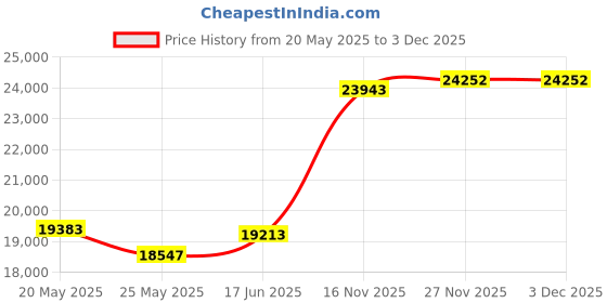 tatacliq.com EMORI 18k Yellow Gold Lab Grown Diamond Minimal Ring for Women emori Price History Graph from 20 May 2025 to 3 Dec 2025