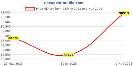tatacliq.com EMORI 18k Yellow Gold Lab Grown Diamond Minimal Ring for Women emori Price History Graph from 23 May 2025 to 1 Nov 2025