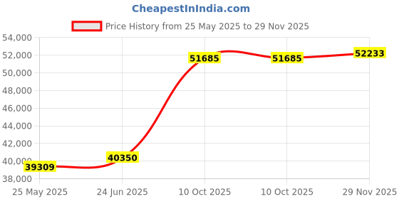 tatacliq.com EMORI 18k Yellow Gold Lab Grown Diamond Minimal Ring for Women emori Price History Graph from 25 May 2025 to 29 Nov 2025