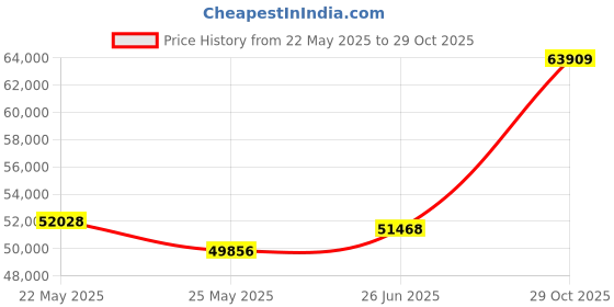 tatacliq.com EMORI 18k Yellow Gold Lab Grown Diamond Minimal Ring for Women emori Price History Graph from 22 May 2025 to 29 Oct 2025
