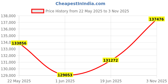 tatacliq.com EMORI 18k Yellow Gold Lab Grown Diamond Minimal Ring for Women emori Price History Graph from 22 May 2025 to 3 Nov 2025