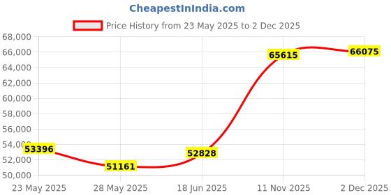 tatacliq.com EMORI 18k Yellow Gold Lab Grown Diamond Minimal Ring for Women emori Price History Graph from 23 May 2025 to 2 Dec 2025