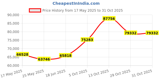 tatacliq.com EMORI 18k Yellow Gold Lab Grown Diamond Minimal Ring for Women emori Price History Graph from 17 May 2025 to 29 Oct 2025