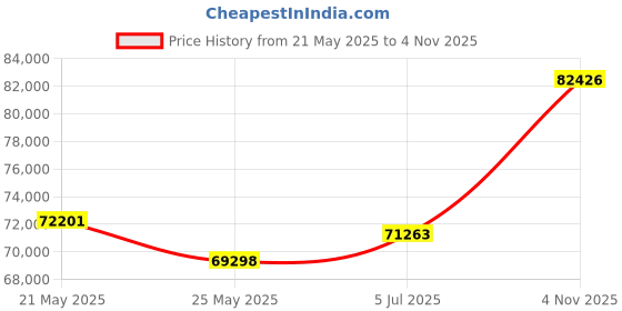 tatacliq.com EMORI 18k Yellow Gold Lab Grown Diamond Minimal Ring for Women emori Price History Graph from 21 May 2025 to 4 Nov 2025