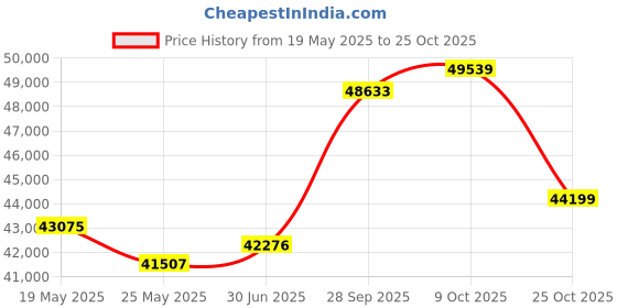 tatacliq.com EMORI 18k Yellow Gold Lab Grown Diamond Minimal Ring for Women emori Price History Graph from 19 May 2025 to 25 Oct 2025