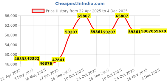 tatacliq.com EMORI 18k Yellow Gold Lab Grown Diamond Minimal Ring for Women emori Price History Graph from 22 Apr 2025 to 4 Dec 2025