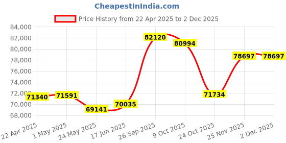 tatacliq.com EMORI 18k Yellow Gold Lab Grown Diamond Minimal Ring for Women emori Price History Graph from 22 Apr 2025 to 2 Dec 2025