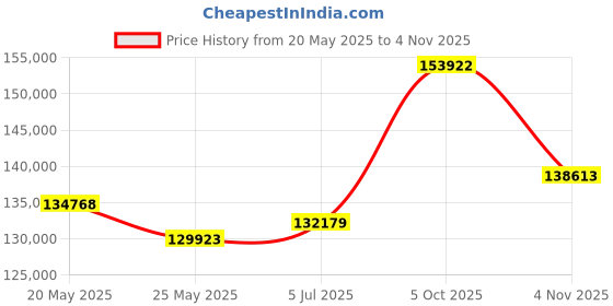 tatacliq.com EMORI 18k Yellow Gold Lab Grown Diamond Minimal Ring for Women emori Price History Graph from 20 May 2025 to 4 Nov 2025