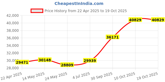 tatacliq.com EMORI 18k Yellow Gold Lab Grown Diamond Minimal Ring for Women emori Price History Graph from 22 Apr 2025 to 18 Oct 2025