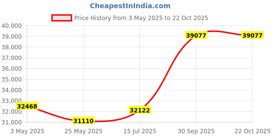 tatacliq.com EMORI 18k Yellow Gold Lab Grown Diamond Minimal Ring for Women emori Price History Graph from 3 May 2025 to 21 Oct 2025