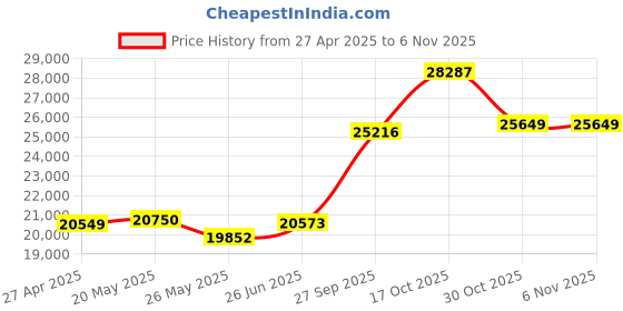 tatacliq.com EMORI 18k Yellow Gold Lab Grown Diamond Minimal Ring for Women emori Price History Graph from 27 Apr 2025 to 6 Nov 2025