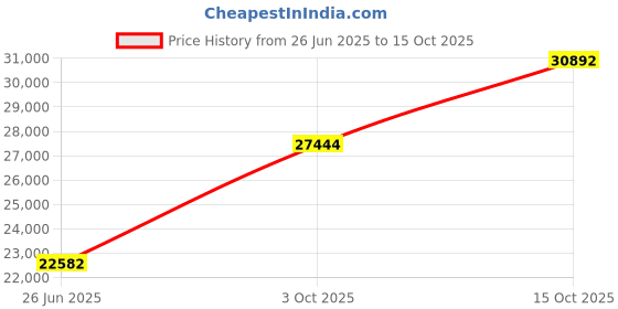 tatacliq.com EMORI 18k Yellow Gold Lab Grown Diamond Minimal Ring for Women emori Price History Graph from 26 Jun 2025 to 15 Oct 2025