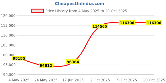 tatacliq.com EMORI 18k Yellow Gold Lab Grown Diamond Solitaire Ring for Women emori Price History Graph from 4 May 2025 to 20 Oct 2025
