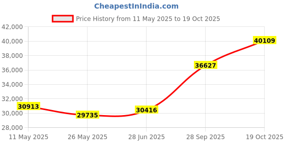 tatacliq.com EMORI 18k Yellow Gold Lab Grown Diamond Solitaire Ring for Women emori Price History Graph from 11 May 2025 to 19 Oct 2025
