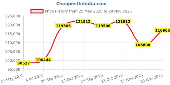 tatacliq.com EMORI 18k Yellow Gold Lab Grown Diamond Solitaire Ring for Women emori Price History Graph from 25 May 2025 to 28 Nov 2025