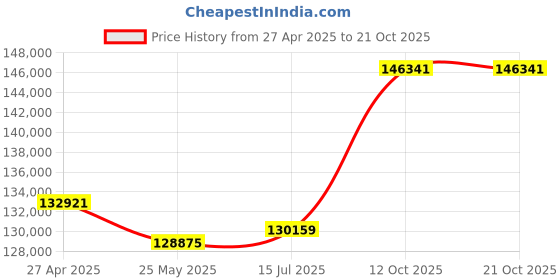 tatacliq.com EMORI 18k Yellow Gold Lab Grown Diamond Solitaire Ring for Women emori Price History Graph from 27 Apr 2025 to 21 Oct 2025