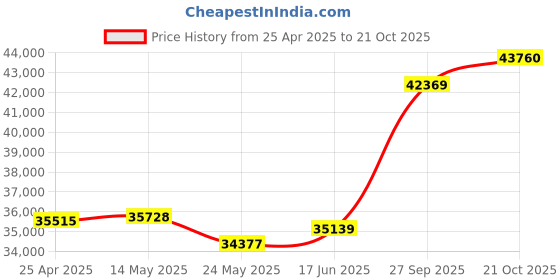 tatacliq.com EMORI 18k Yellow Gold Lab Grown Diamond Solitaire Ring for Women emori Price History Graph from 25 Apr 2025 to 21 Oct 2025