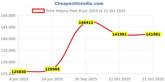 tatacliq.com EMORI 18k Yellow Gold Lab Grown Diamond Solitaire Ring for Women emori Price History Graph from 8 Jun 2025 to 21 Oct 2025