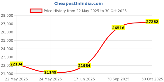 tatacliq.com EMORI 18k Yellow Gold Lab Grown Diamond Statement Ring for Women emori Price History Graph from 22 May 2025 to 30 Oct 2025