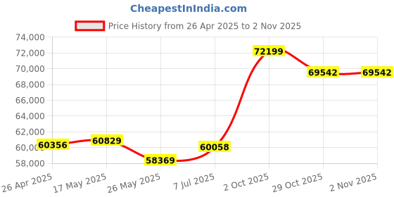 tatacliq.com EMORI 18k Yellow Gold Lab Grown Diamond Statement Ring for Women emori Price History Graph from 26 Apr 2025 to 2 Nov 2025