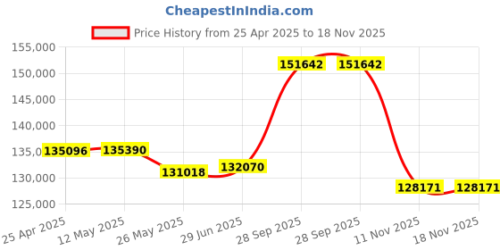 tatacliq.com EMORI 18k Yellow Gold Lab Grown Diamond White Stones Ring for Women emori Price History Graph from 25 Apr 2025 to 18 Nov 2025