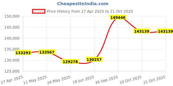 tatacliq.com EMORI 18k Yellow Gold Lab Grown Diamond White Stones Ring for Women emori Price History Graph from 27 Apr 2025 to 21 Oct 2025