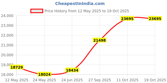 tatacliq.com EMORI Rose Gold Rose Gold R1133_14KT_Rose_16 emori Price History Graph from 12 May 2025 to 19 Oct 2025