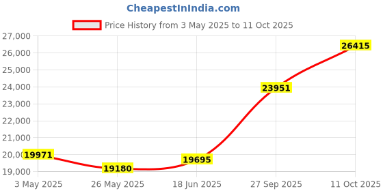 tatacliq.com EMORI Rose Gold Rose Gold R1483_18KT_Rose_11 emori Price History Graph from 3 May 2025 to 11 Oct 2025
