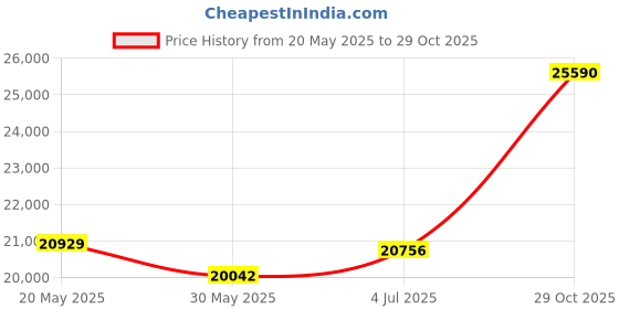 tatacliq.com EMORI Rose Gold Rose Gold R1487_14KT_Rose_20 emori Price History Graph from 20 May 2025 to 29 Oct 2025