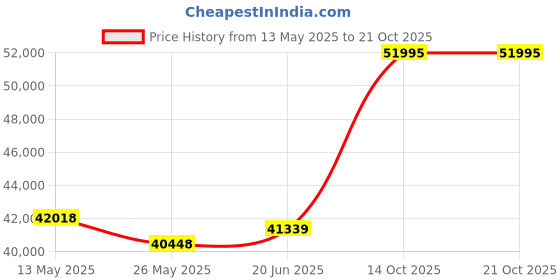 tatacliq.com EMORI Rose Gold Rose Gold R1501_14KT_Rose_19 emori Price History Graph from 13 May 2025 to 20 Oct 2025